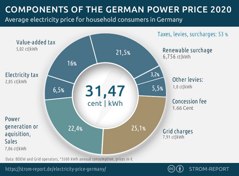 File:Electricity-price-germany-components.png