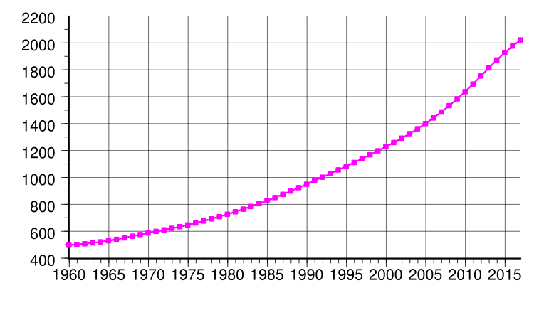 File:Gabon population.svg