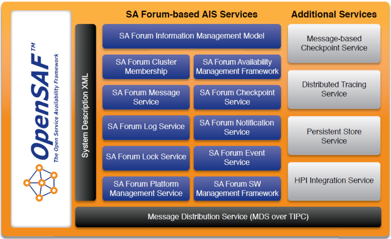 File:OpenSAF v4 Architecture.png