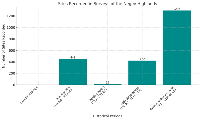 File:Sites Negev Highlands.png