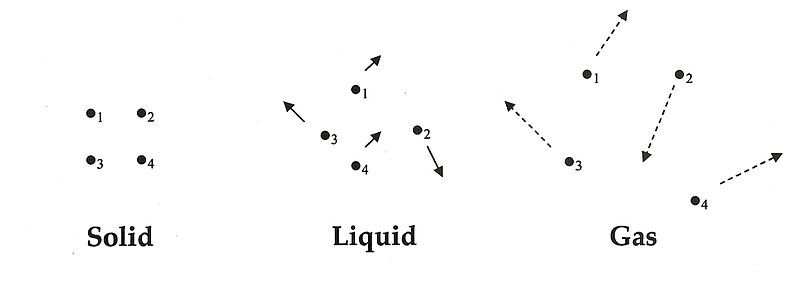 File:Solid-liquid-gas.jpg