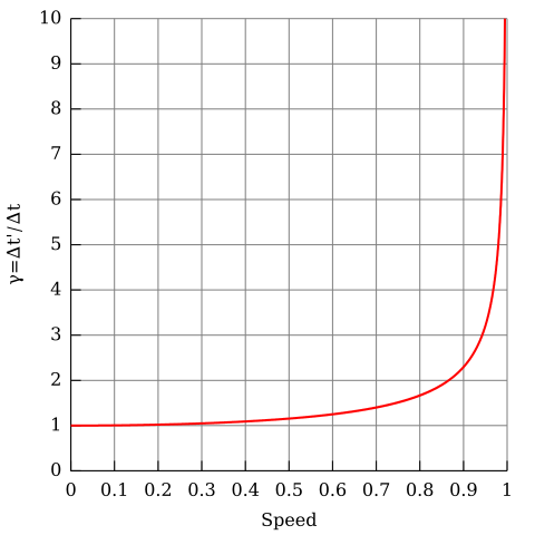 File:Time dilation.svg