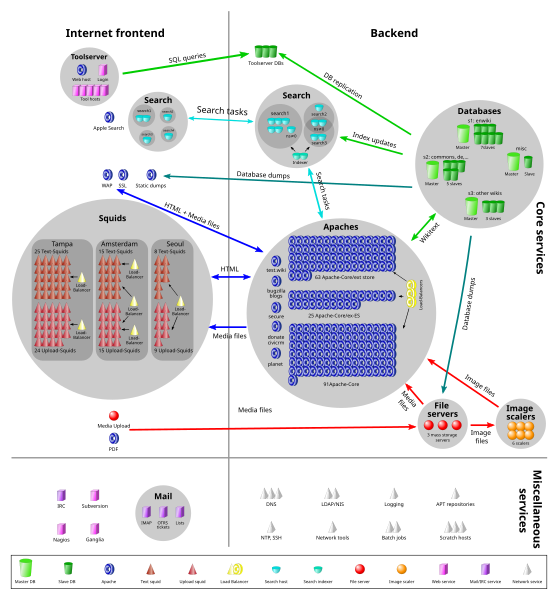 File:Wikimedia-servers-2009-04-05.svg