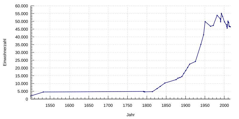 File:Wittenberg Einwohner.svg