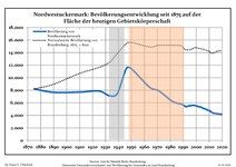 Development of population since 1875 within the current Boundaries (Blue Line: Population; Dotted Line: Comparison to Population development in Brandenburg state; Grey Background: Time of Nazi Germany; Red Background: Time of communist East Germany)