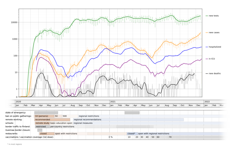 File:COVID-19 Finland timeline.en.svg