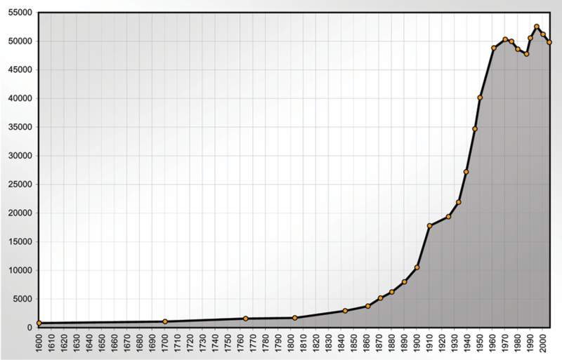 File:Heidenheim-Population-Stats.png