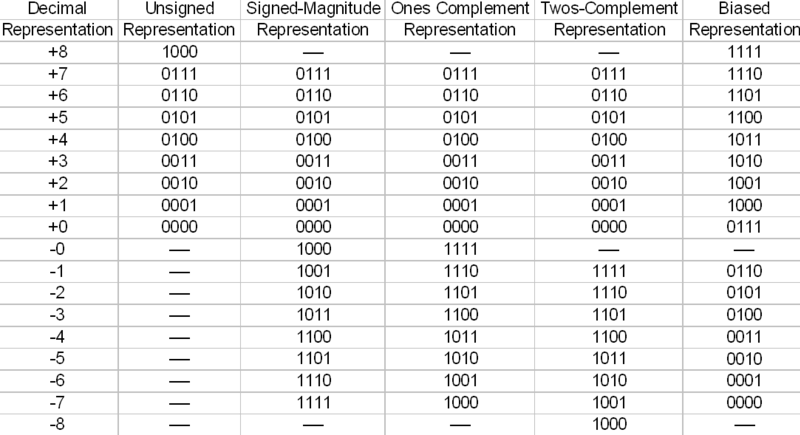 File:Integer representation 4bit.png