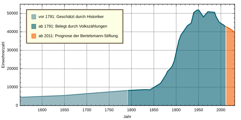 File:Population of Eisenach.svg