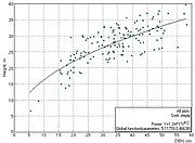 Tree height model (module of Field-Map Inventory Analyst) used to model missing tree heights.