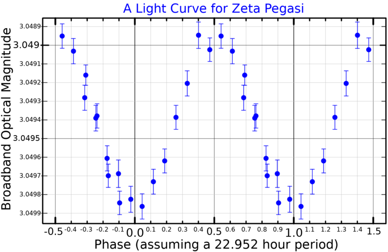 File:ZetaPegLightCurve.png