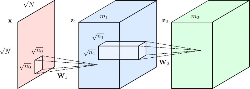 File:CNN Convolutional Layers.svg