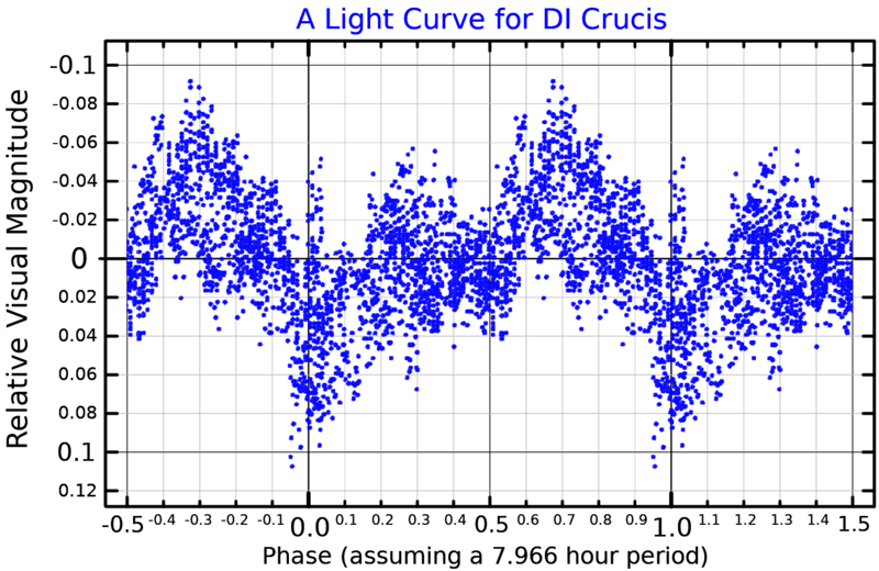 File:DICruLightCurve.png