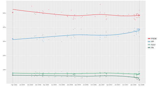 File:OpinionPollingAndalusiaRegionalElection2008.svg