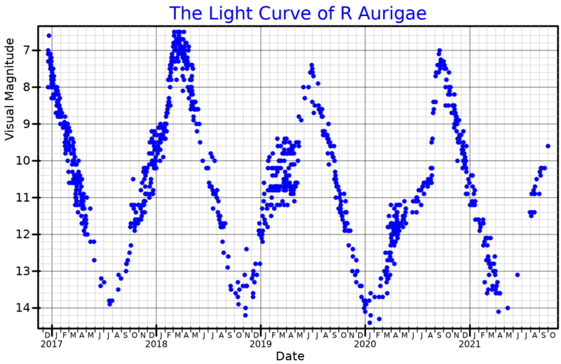 File:RAurLightCurve.png