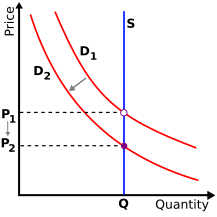 File:Vertical-supply-left-shift-demand.svg