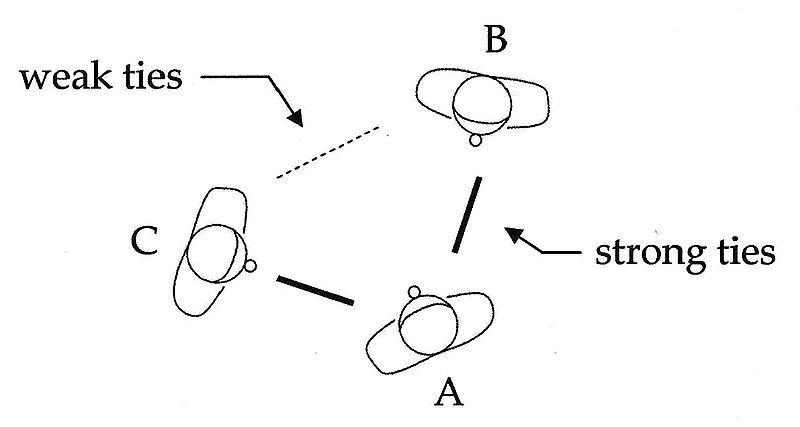 File:Weak-strong-ties.jpg