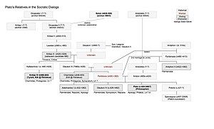 Plato's relatives in the Socratic dialogs