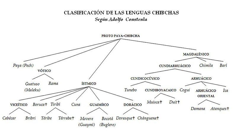 File:Lenguas chibchas.jpg