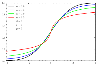 CDFs for symmetric '"`UNIQ--postMath-00000002-QINU`"''-stable distributions