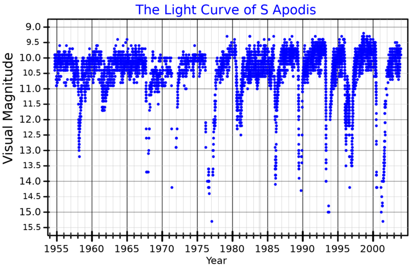 File:SApsLightCurve.png