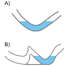 Two sectional diagrams illustrating the concept of a sump. Diagram "A" illustrates a U-shaped passage with water filling the rounded bottom section, blocking the dry passage either side. Diagram "B" shows a passage blocked similarly by a sump, but on one side the water level is being held back by a natural dam, with dry passage continuing beyond, below the water level of the sump.