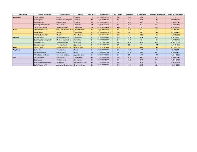 File:TMEM271 Orthologs.pdf