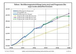 Recent population development and projections (population development before 2011 census (blue line); recent population development according to the 2011 census (blue bordered line); official projections for 2005–2030 (yellow line); for 2017–2030 (scarlet line); for 2020–2030 (green line))