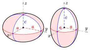 File:Ellipsoid-rot-ax.svg