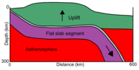 Flat slab subduction