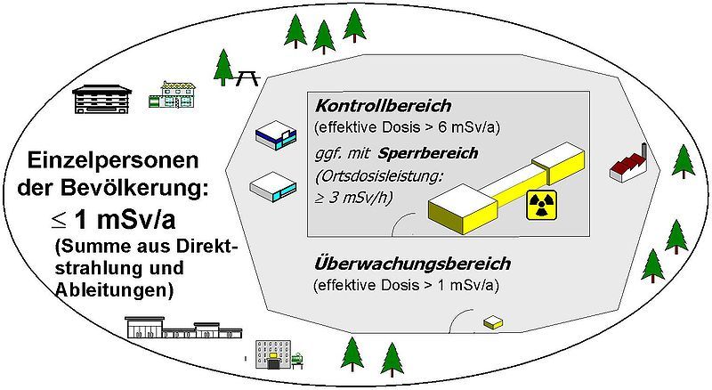 File:Kontrollbereich.jpg