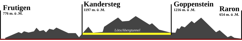 File:Lötschberg Höhenprofil-N.svg