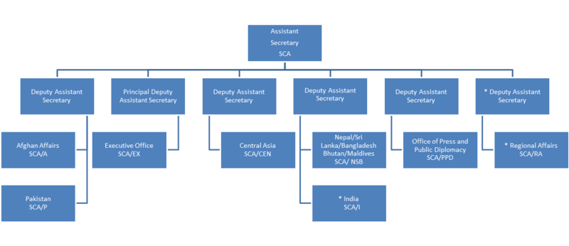 File:SCA chart.png