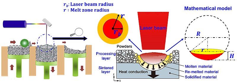 File:Selective laser melting.jpg