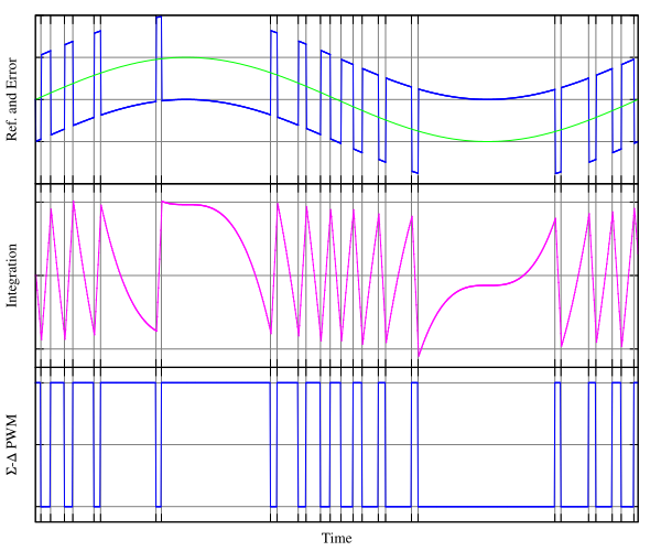 File:Sigma-delta PWM.svg