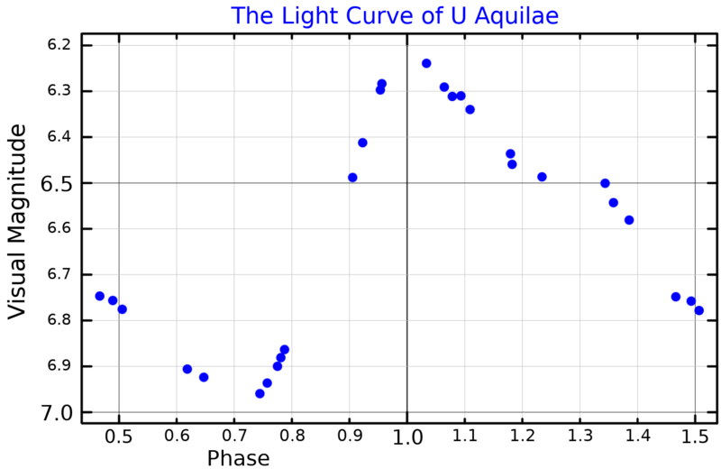 File:UAqlLightCurve.png