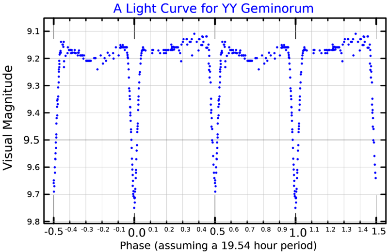 File:YYGemLightCurve.png