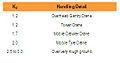 Table 2: Lifting equipment dynamic coefficients [3]