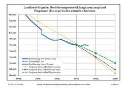 Recent Population Development and Projections (Population Development before Census 2011 (blue line); Recent Population Development according to the Census in Germany in 2011 (blue bordered line); Official projections for 2005-2030 (yellow line); for 2014-2030 (red line); for 2017-2030 (scarlet line)