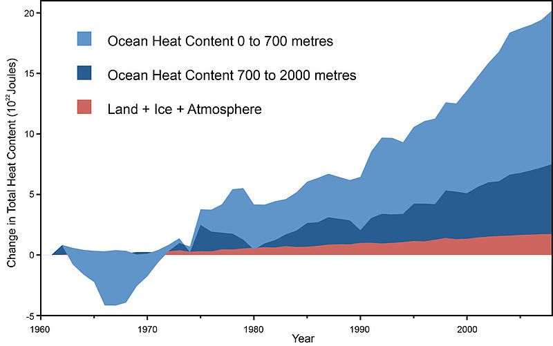 File:GlobalWarmingOceanHeatContent.jpg