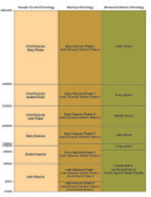 A table showing the correspondences between the three chronologies currently most in use for the Kaizuka Period.