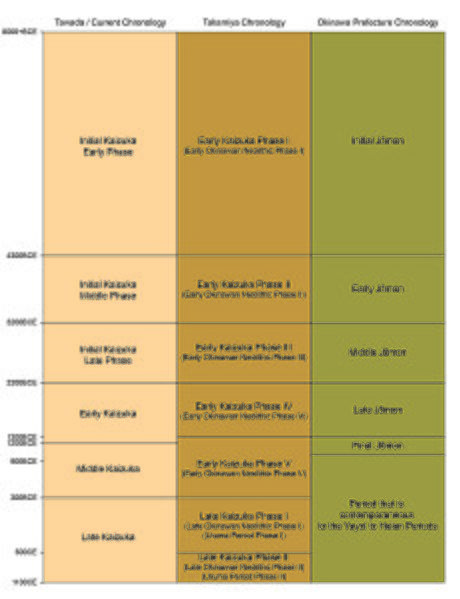 File:Kaizuka Period Chronologies.jpg