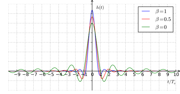 File:Root-raised-cosine-impulse.svg