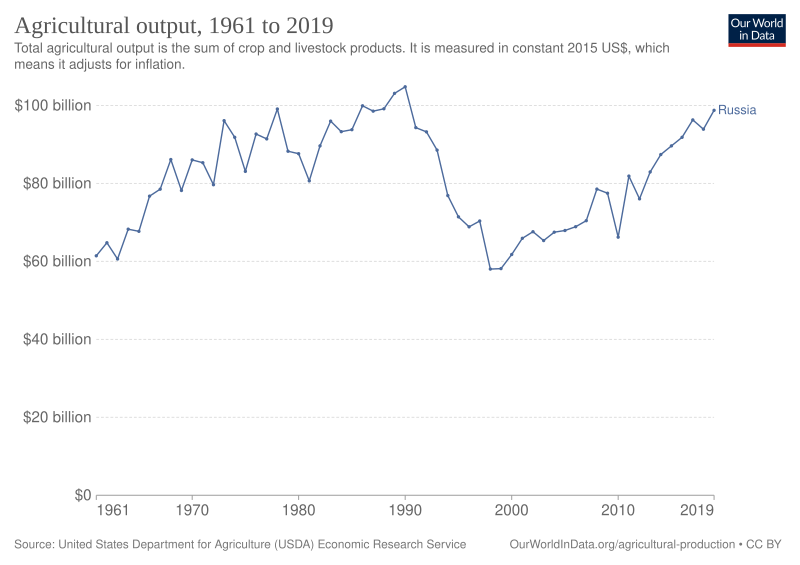 File:Agricultural output Russia.svg