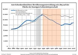 Development of Population since 1875 within the Current Boundaries (Blue Line: Population; Dotted Line: Comparison to Population Development of Brandenburg state; Grey Background: Time of Nazi rule; Red Background: Time of Communist rule)