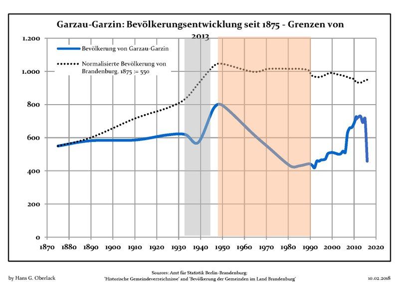 File:Bevölkerungsentwicklung Garzau-Garzin.pdf