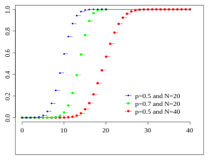 Cumulative distribution function for the binomial distribution