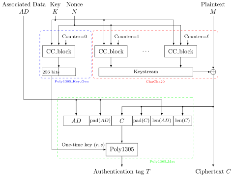 File:ChaCha20-Poly1305 Encryption.svg