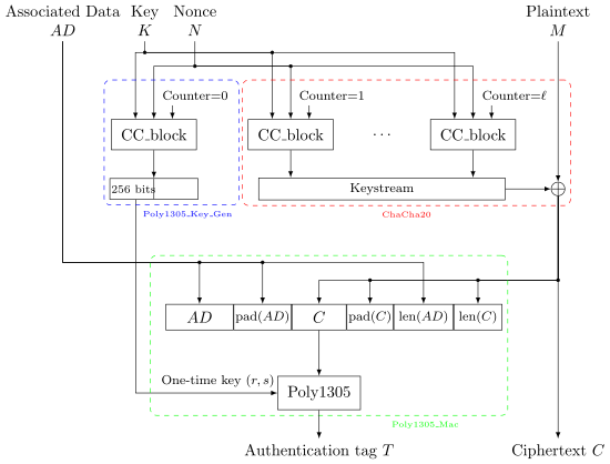 ChaCha20-Poly1305 Encryption