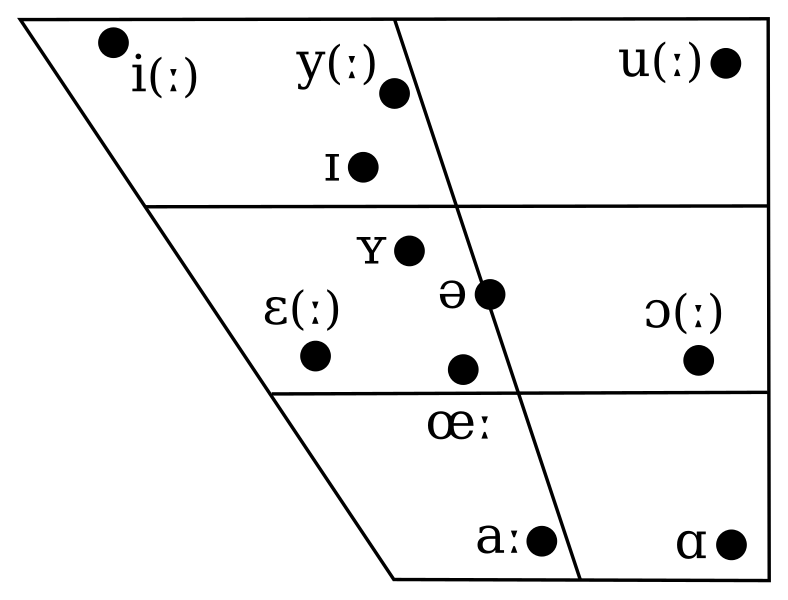 File:Dutch monophthongs chart.svg